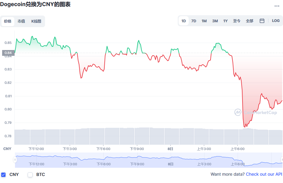 DOGE币今日行情(doge币交易平台)DOGE币最新价格